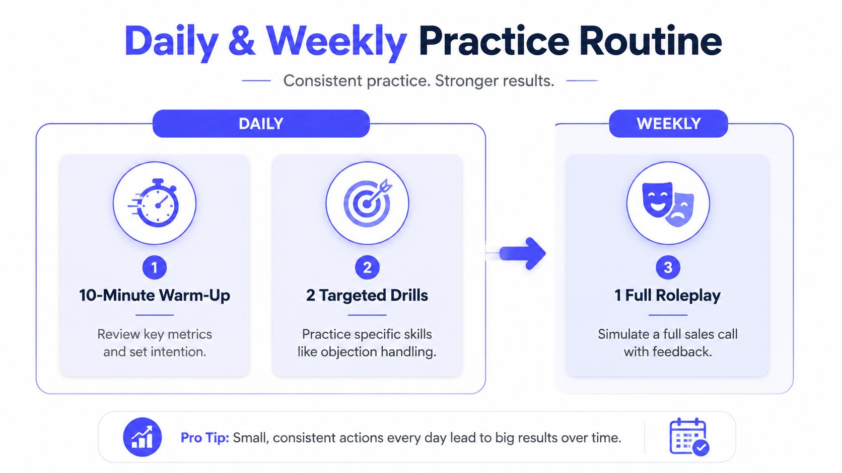 A graphic showing a daily and weekly practice routine to improve sales performance through consistent daily habits.