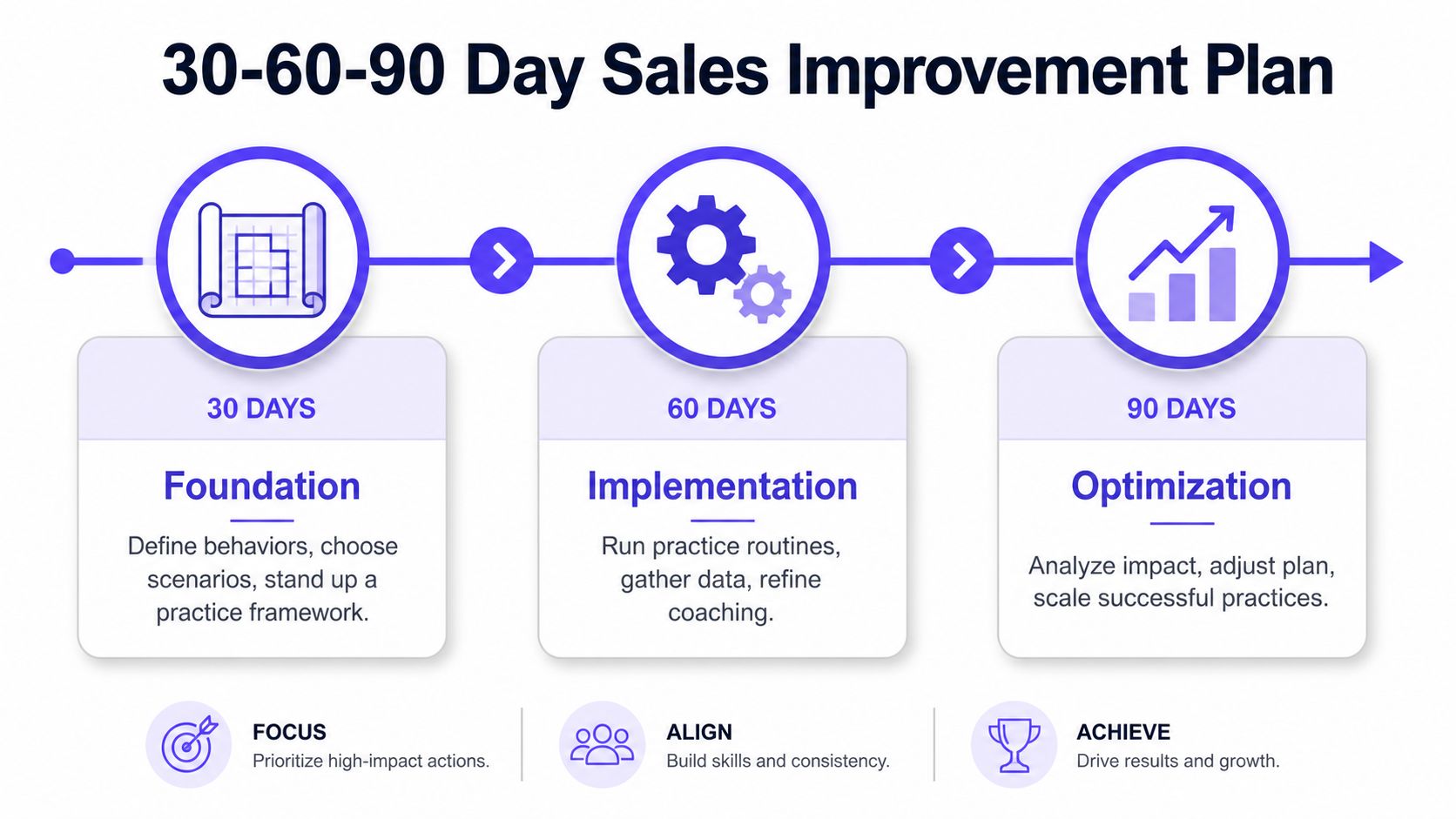 A 30-60-90 day sales improvement plan infographic outlining foundation, implementation, and optimization steps for growth.