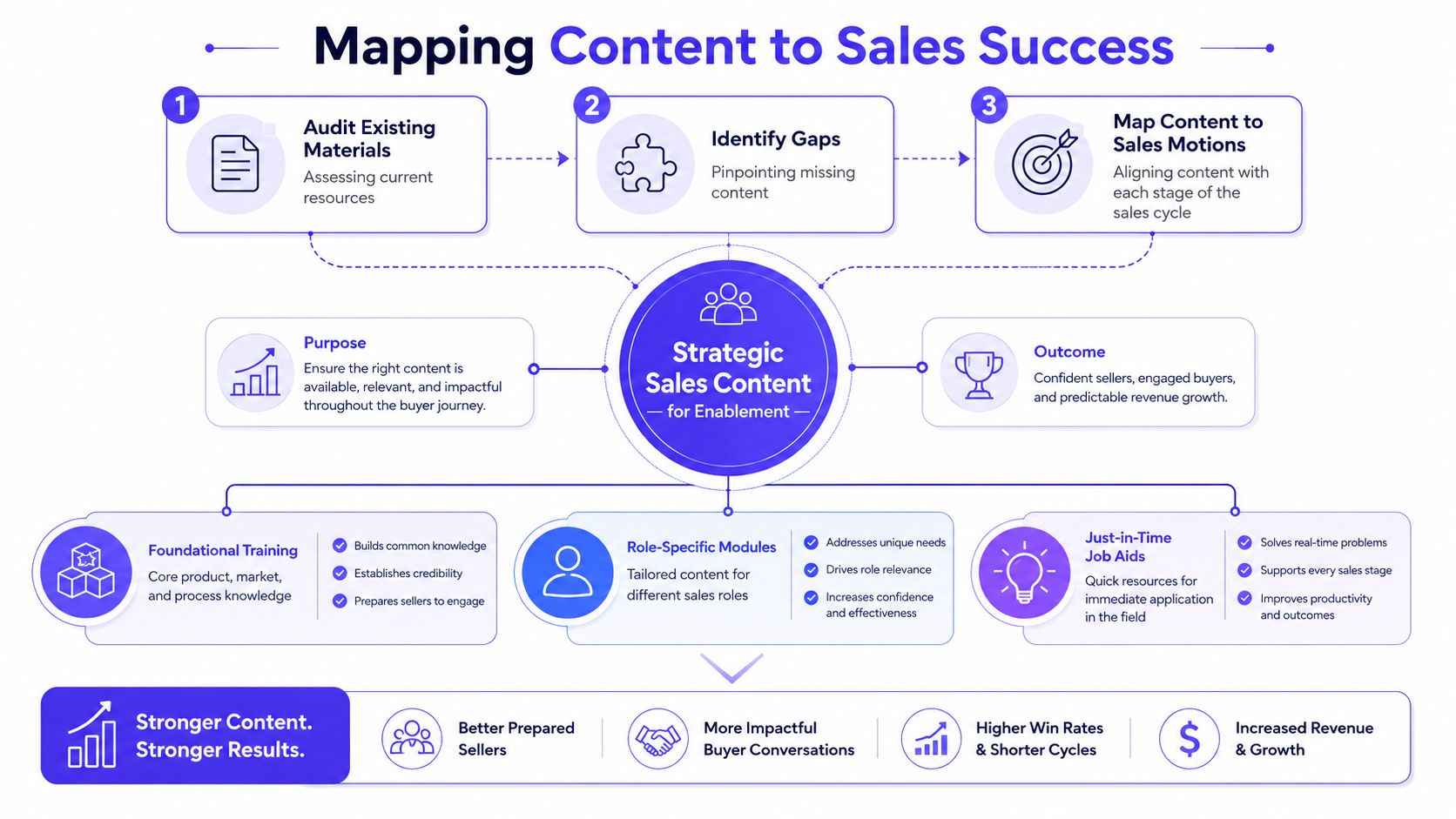 A strategic infographic mapping content to sales success for enablement, featuring training modules, job aids, and outcome metrics.
