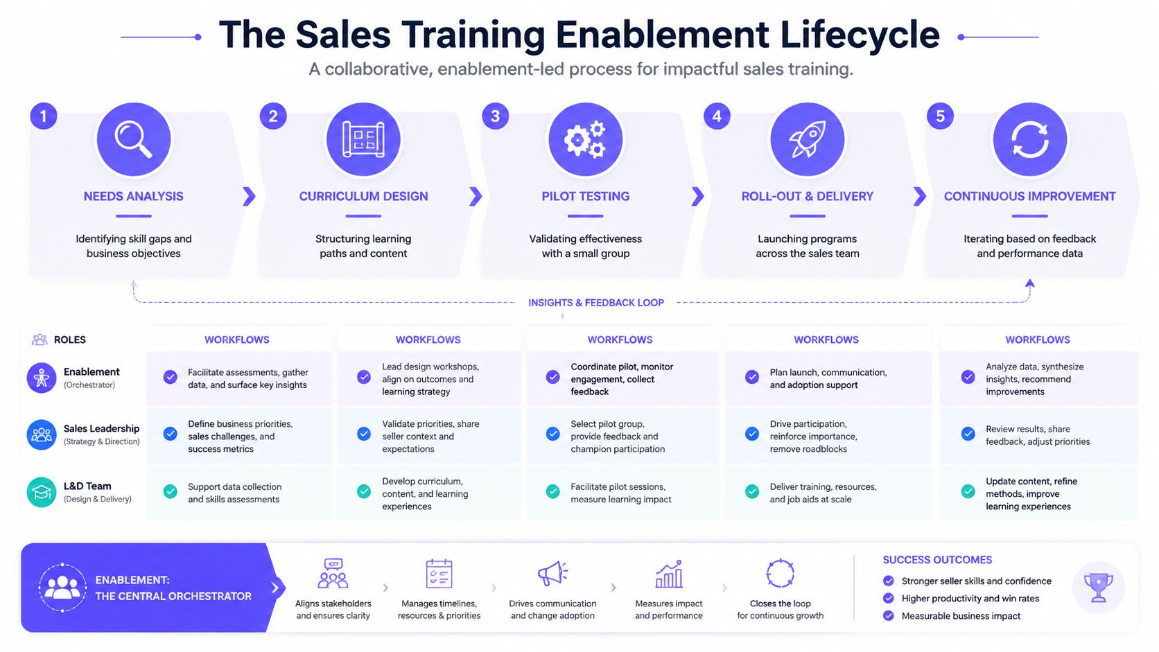 A diagram outlining the five-stage sales training enablement lifecycle, detailing roles, workflows, and success outcomes.