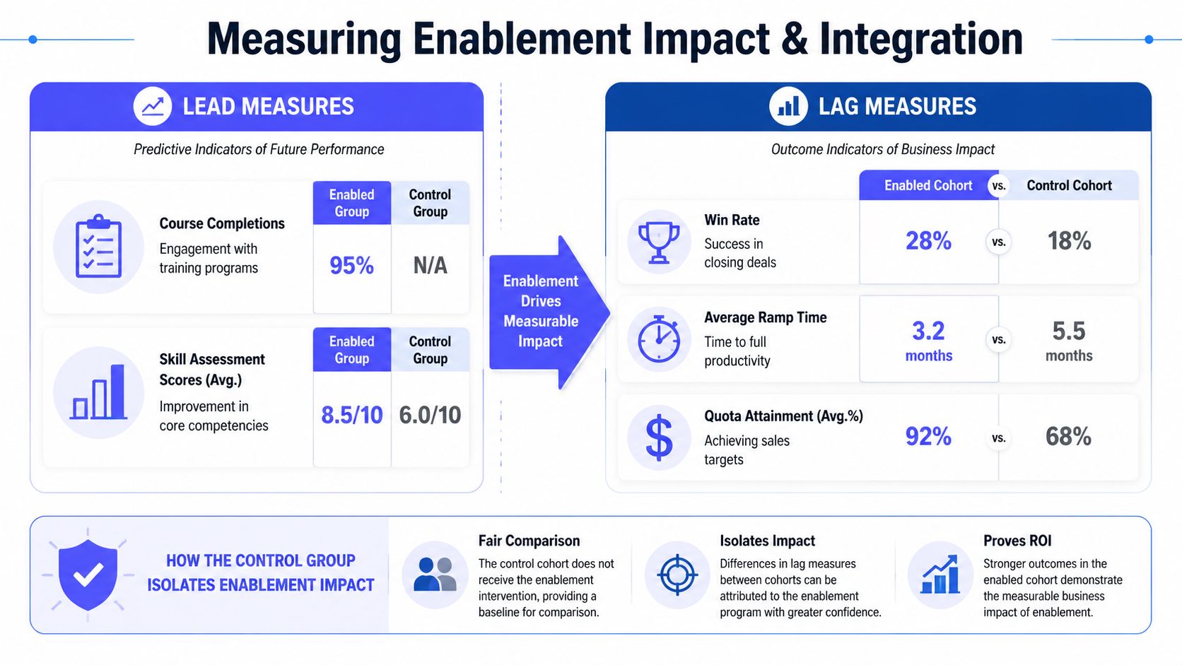 A diagram comparing lead and lag measures to demonstrate the business impact and ROI of sales training.