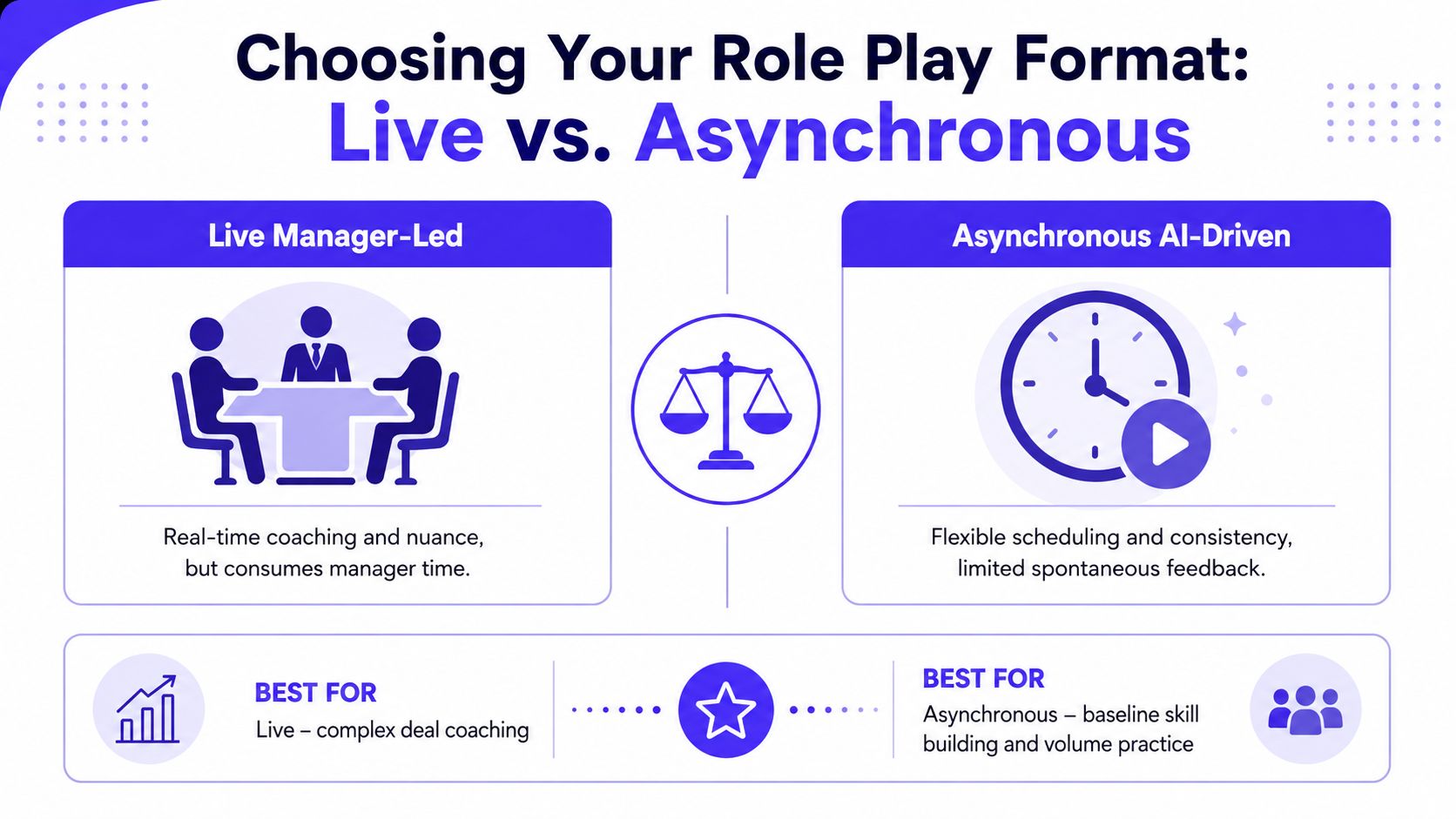 A comparison chart showing the pros and cons of live manager-led versus asynchronous AI-driven sales role playing.