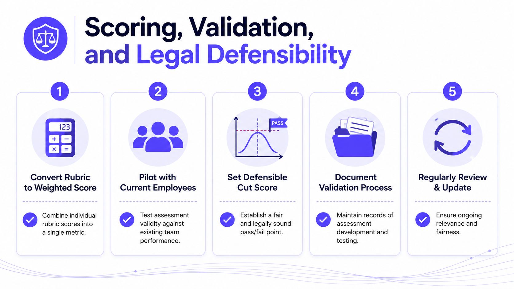 A five-step infographic showing the process of scoring, validation, and legal defensibility for employee assessments.