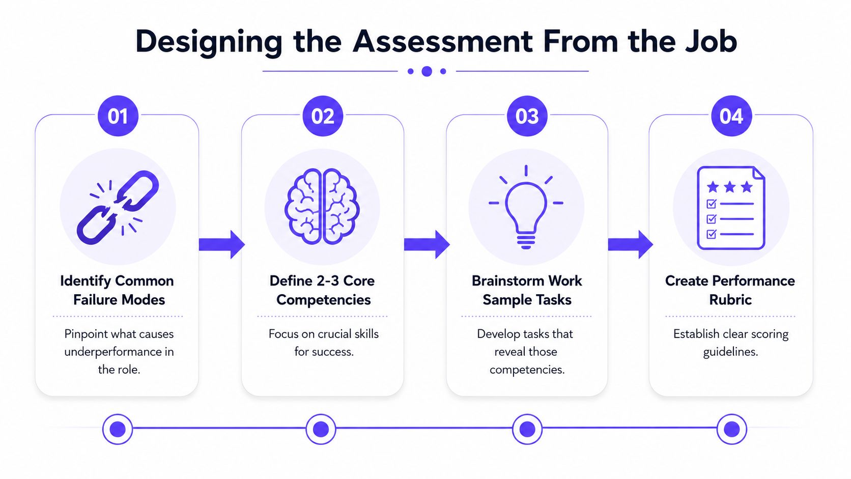 A four-step infographic illustrating the process of designing a job-related assessment for prospective employees.