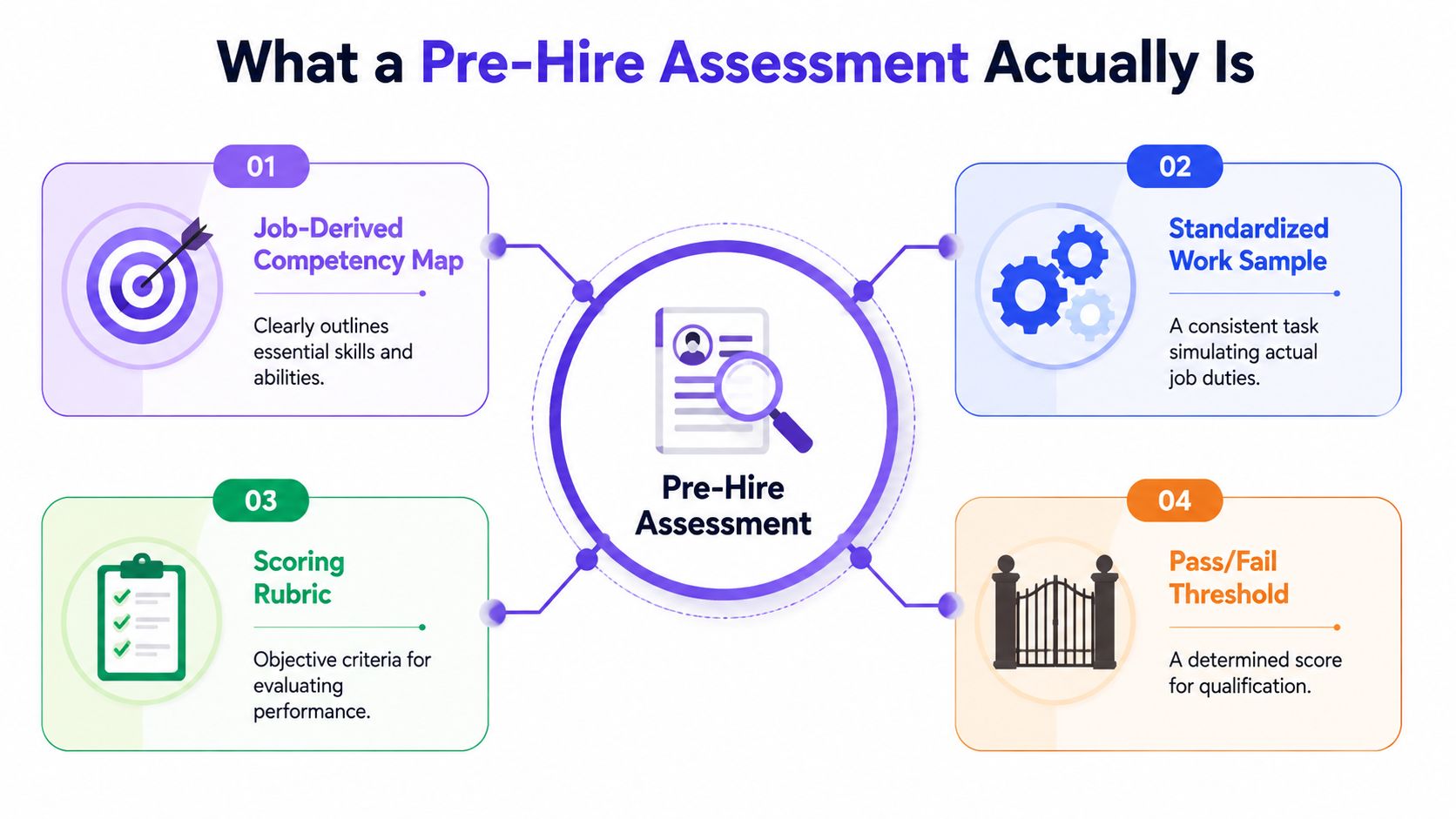 A diagram illustrating the four key components of a pre-hire assessment for employee selection.