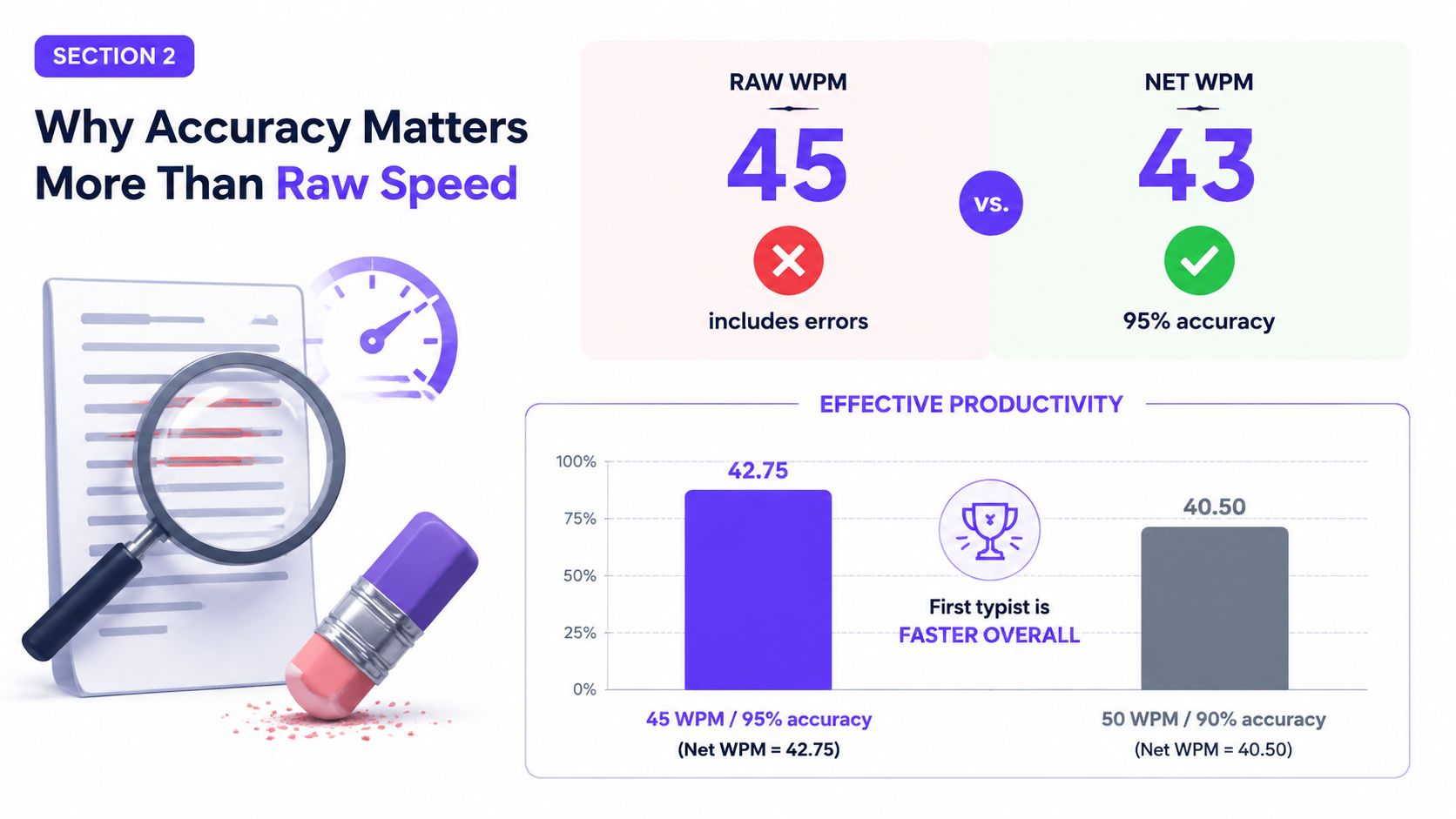 An infographic showing that high typing accuracy is more productive than raw speed when measuring net WPM.