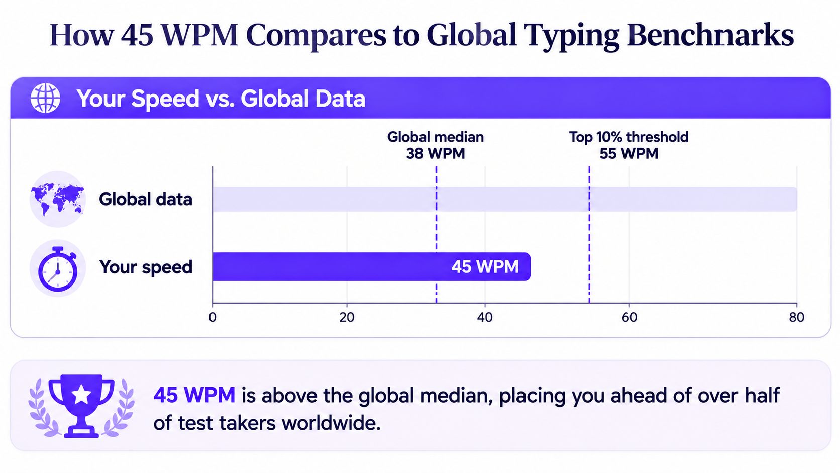 A chart comparing a typing speed of 45 words per minute against the global median and threshold.