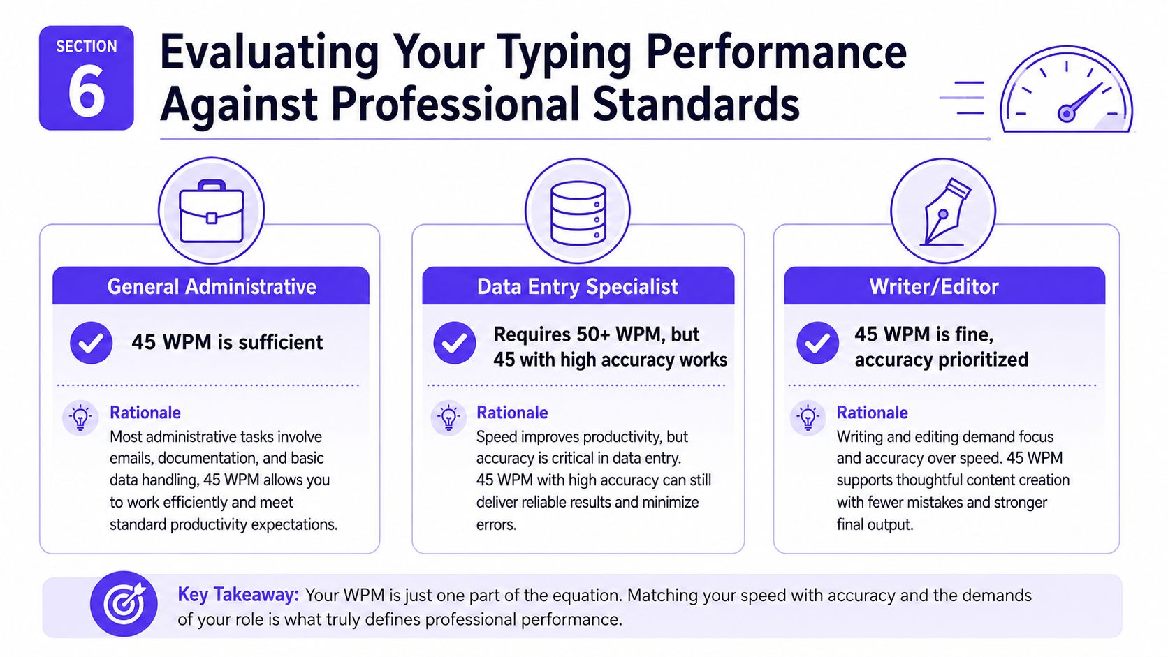 An infographic comparing typing speed requirements for administrative, data entry, and writing roles at 45 words per minute.