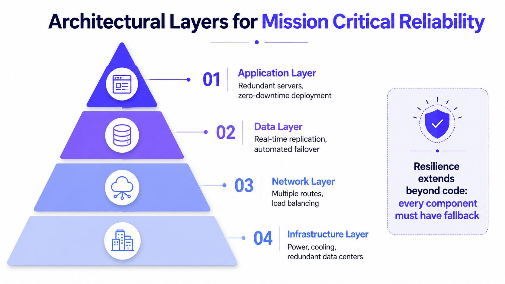 A pyramid diagram showing the four architectural layers required for building mission critical reliability in software systems.