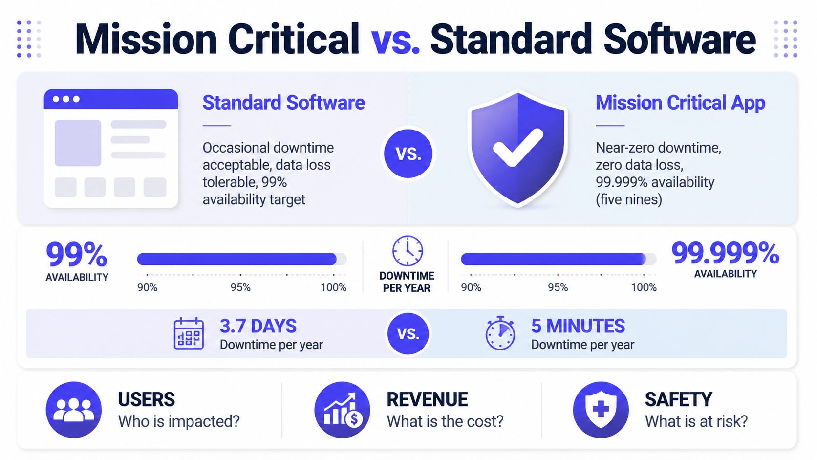 A comparison infographic between standard software and mission critical apps highlighting availability, downtime, and associated risks.