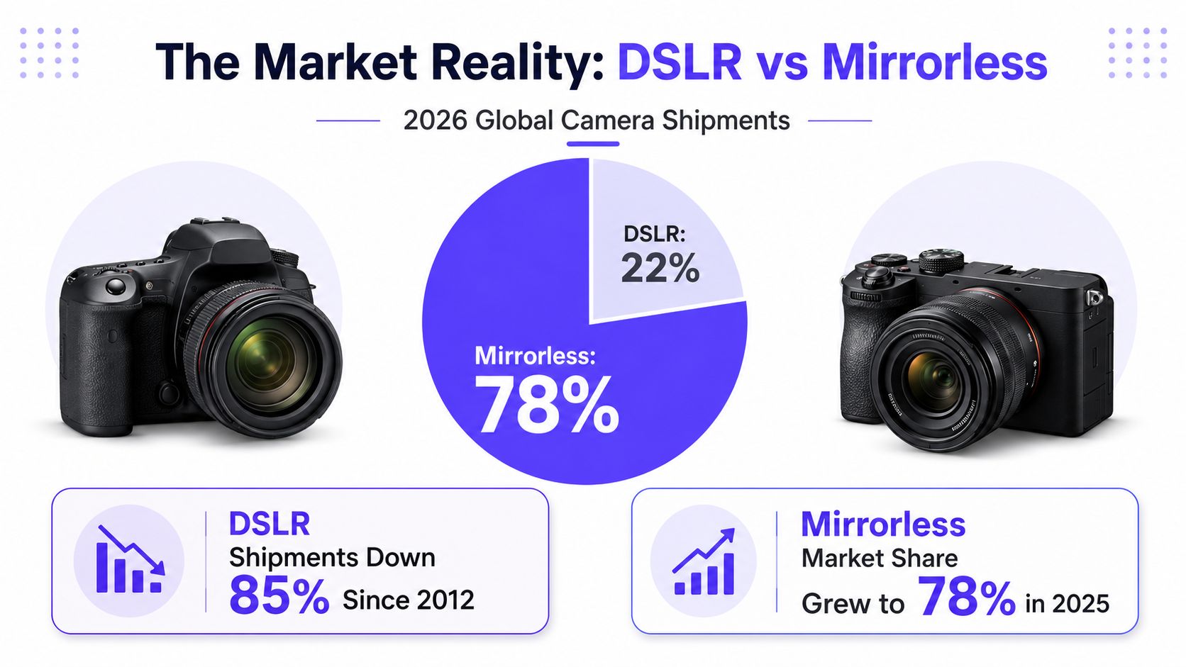 A chart comparing DSLR and mirrorless camera market shares, showing mirrorless dominance in global camera shipments.