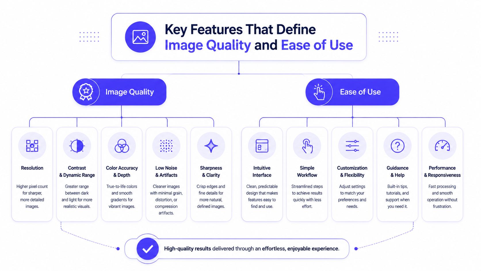 A diagram illustrating the key features that define image quality and ease of use in photography.
