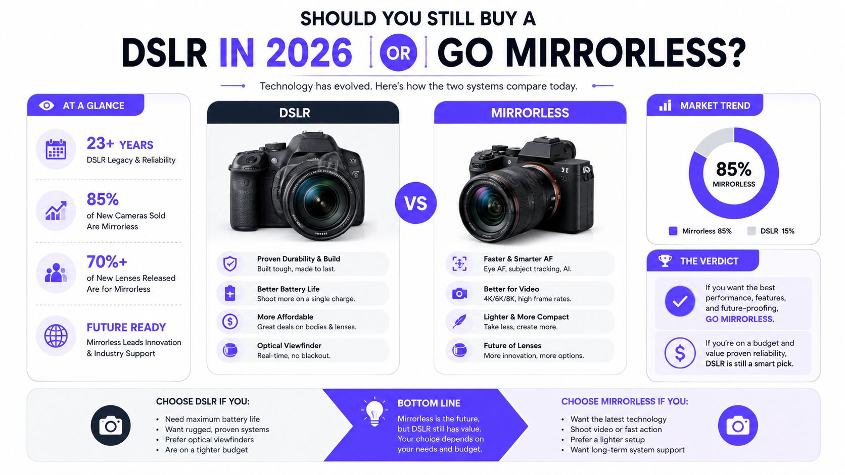 A comparison infographic between DSLR and mirrorless camera systems, detailing features, market trends, and buying advice.