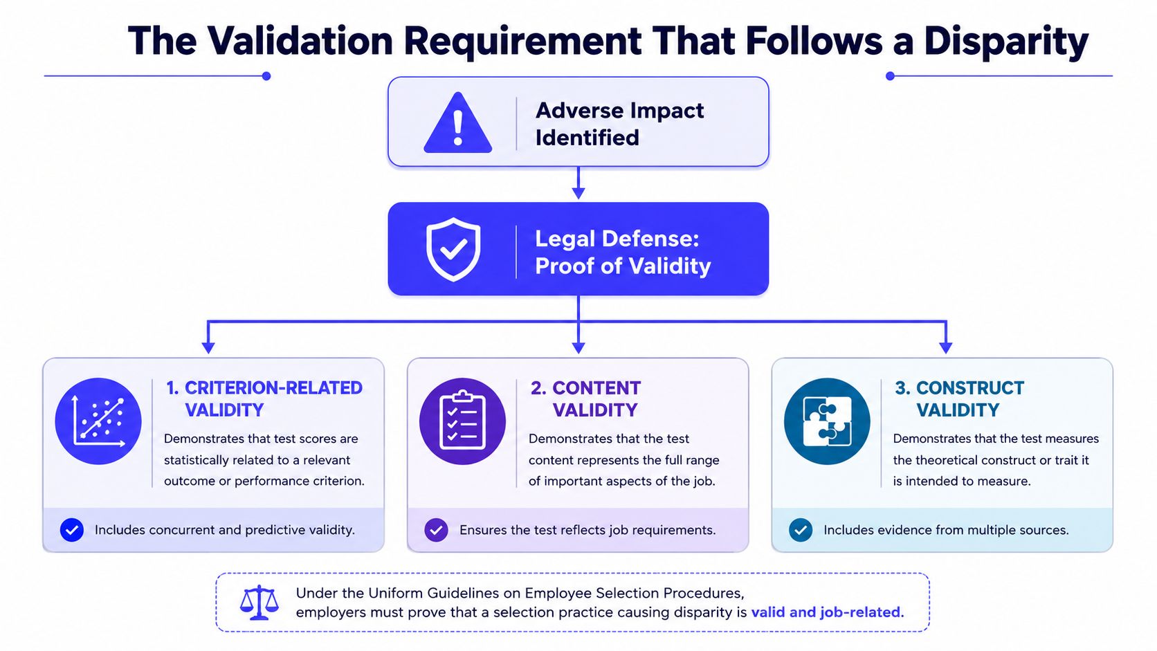 A flowchart explaining that identifying adverse impact in hiring requires legal proof of validation through three validity methods.