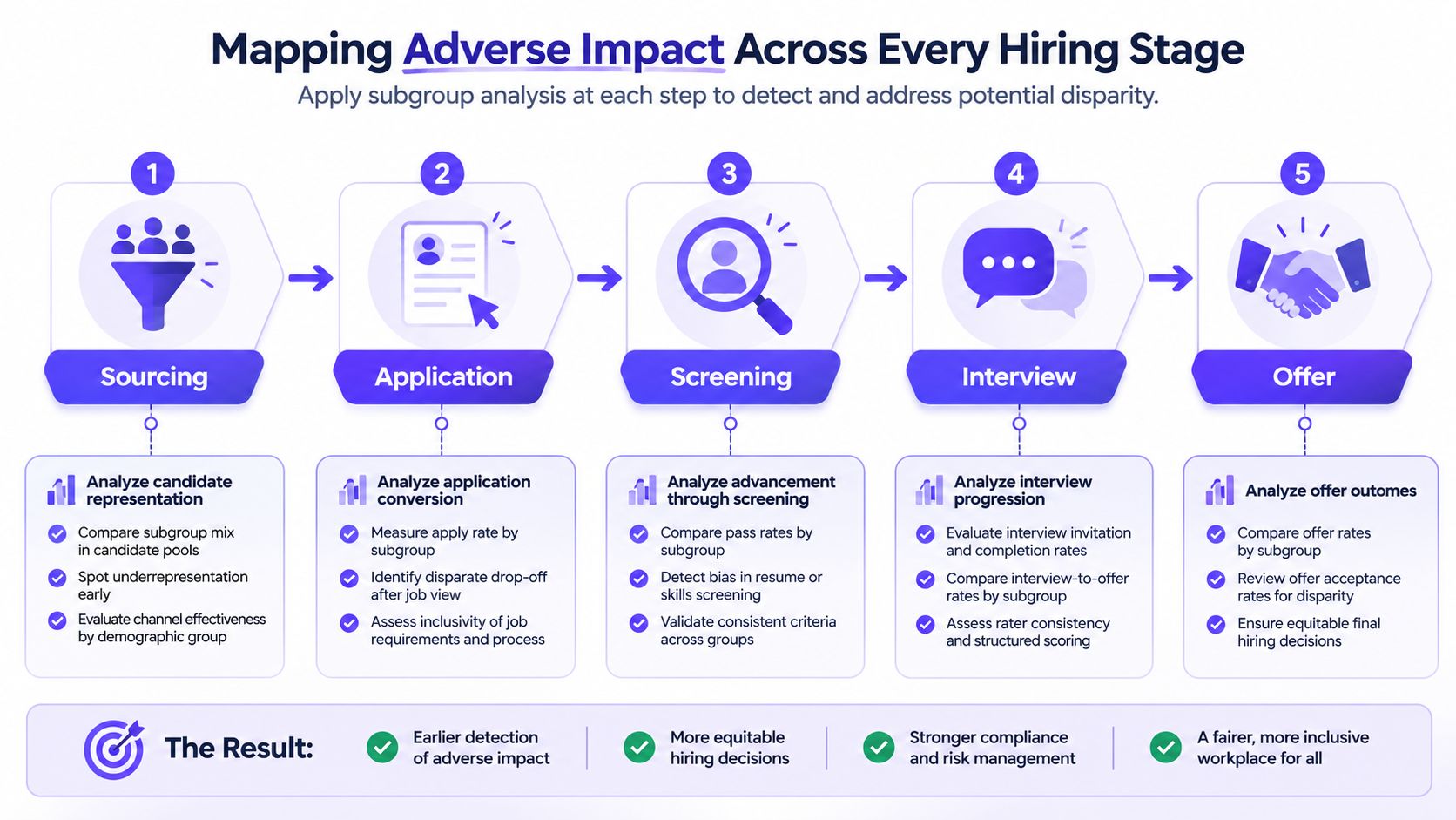 A five-step infographic showing how to map and address potential adverse impact across the hiring process.