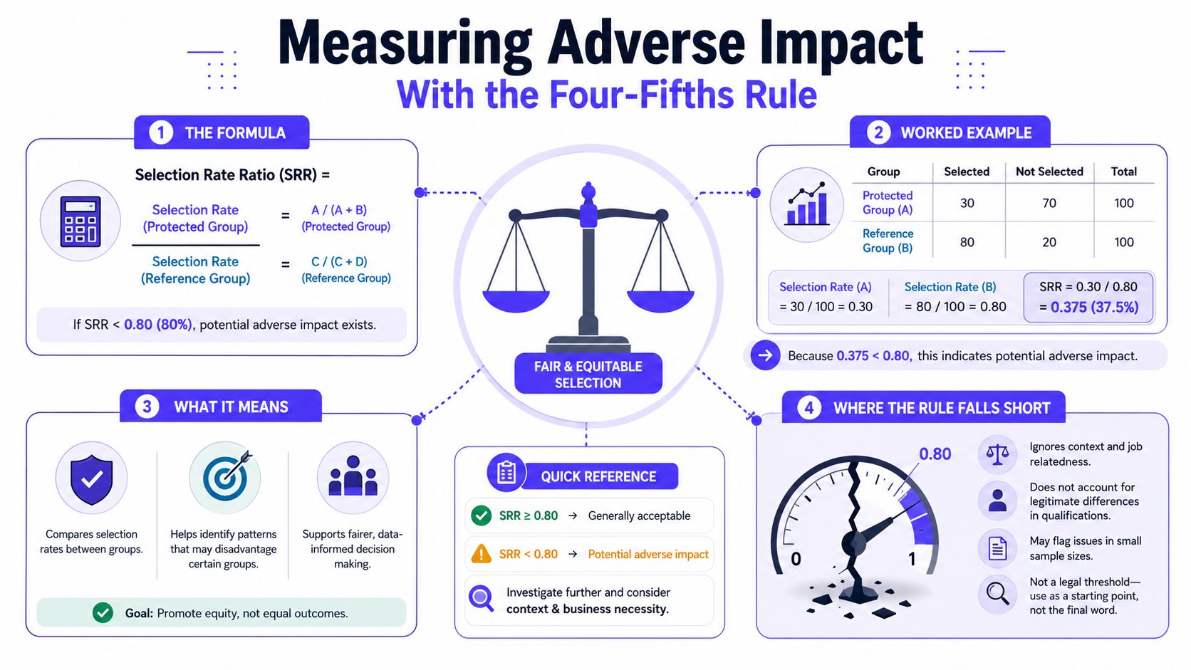 An infographic explaining how to measure adverse impact using the four-fifths rule in hiring practices.