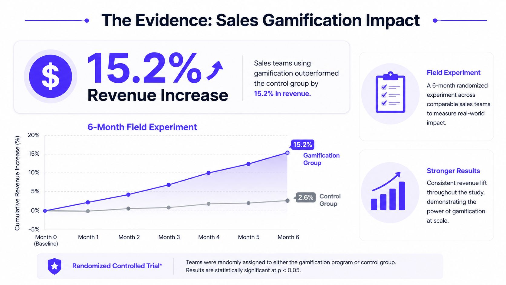 A chart showing a 15.2 percent revenue increase for sales teams using gamification compared to a control group.