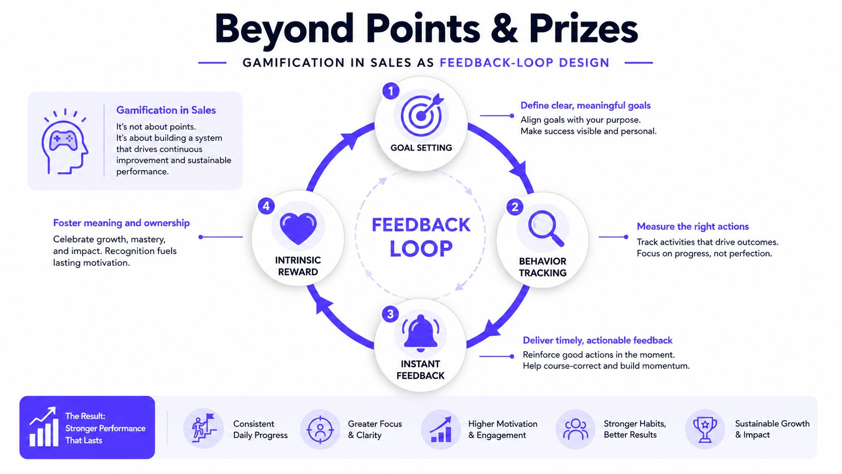 A diagram illustrating a feedback loop for gamification in sales, showing four steps from goal setting to reward.
