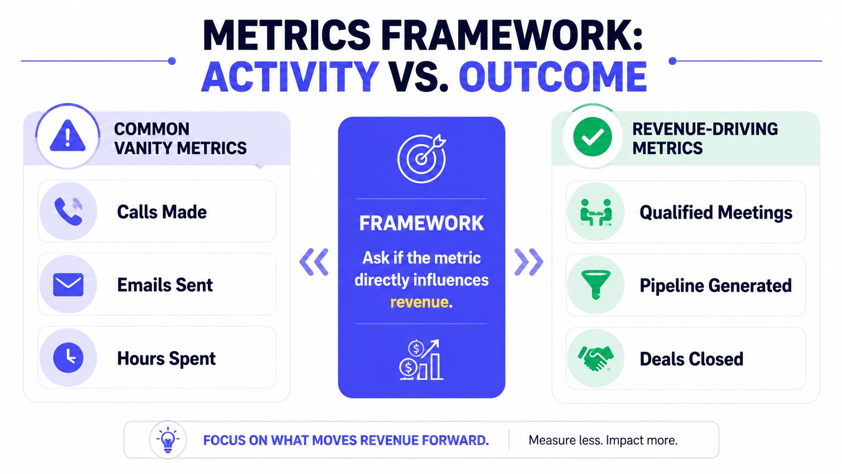 A metrics framework chart comparing common vanity activity metrics against revenue-driving outcome metrics for sales teams.