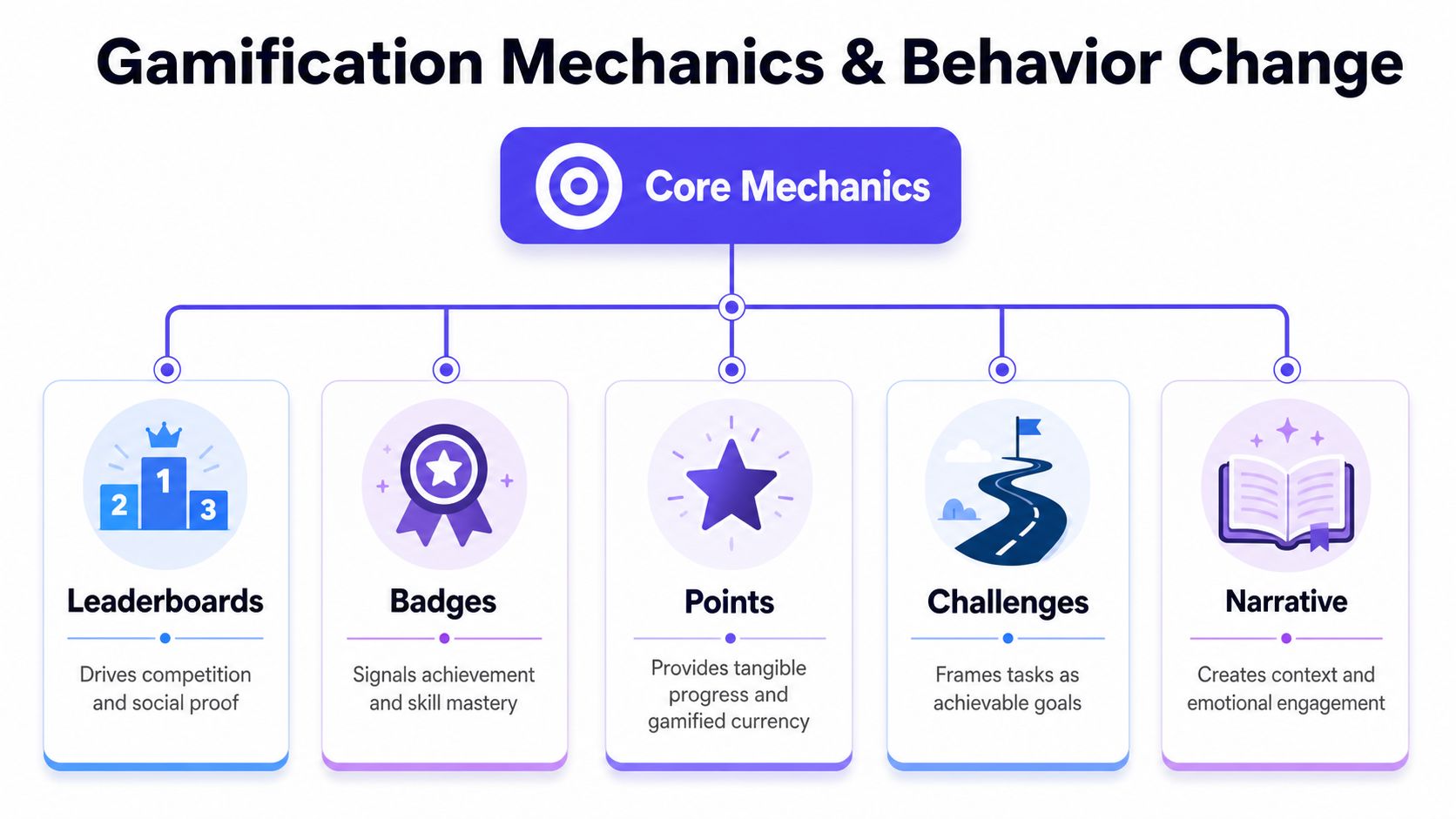 A diagram outlining core gamification mechanics including leaderboards, badges, points, challenges, and narrative for behavior change.
