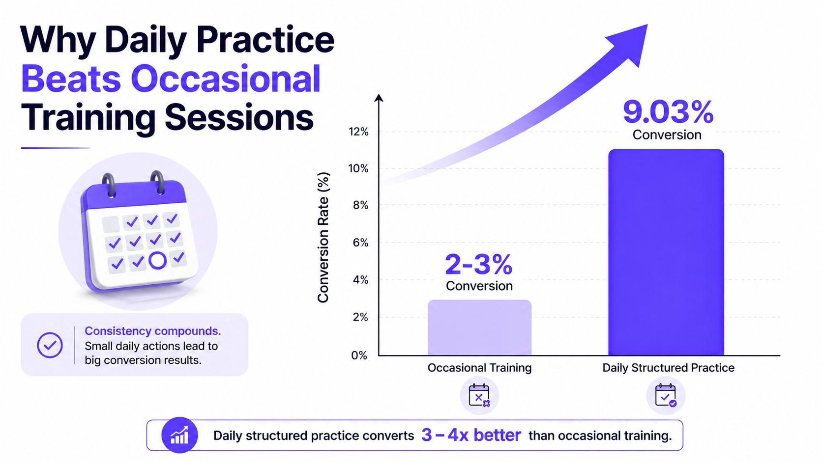 A chart comparing conversion rates of occasional training to daily structured practice, highlighting the benefit of consistency.