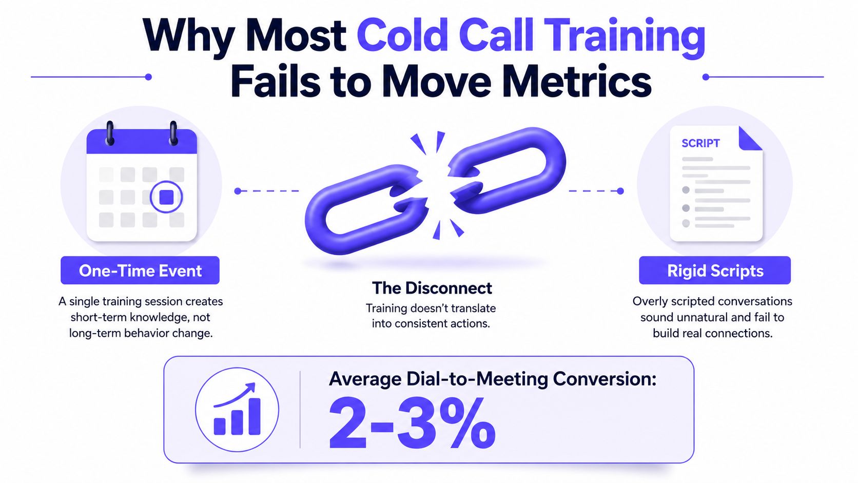 An infographic illustrating why most cold call training fails, highlighting one-time events and rigid scripts.