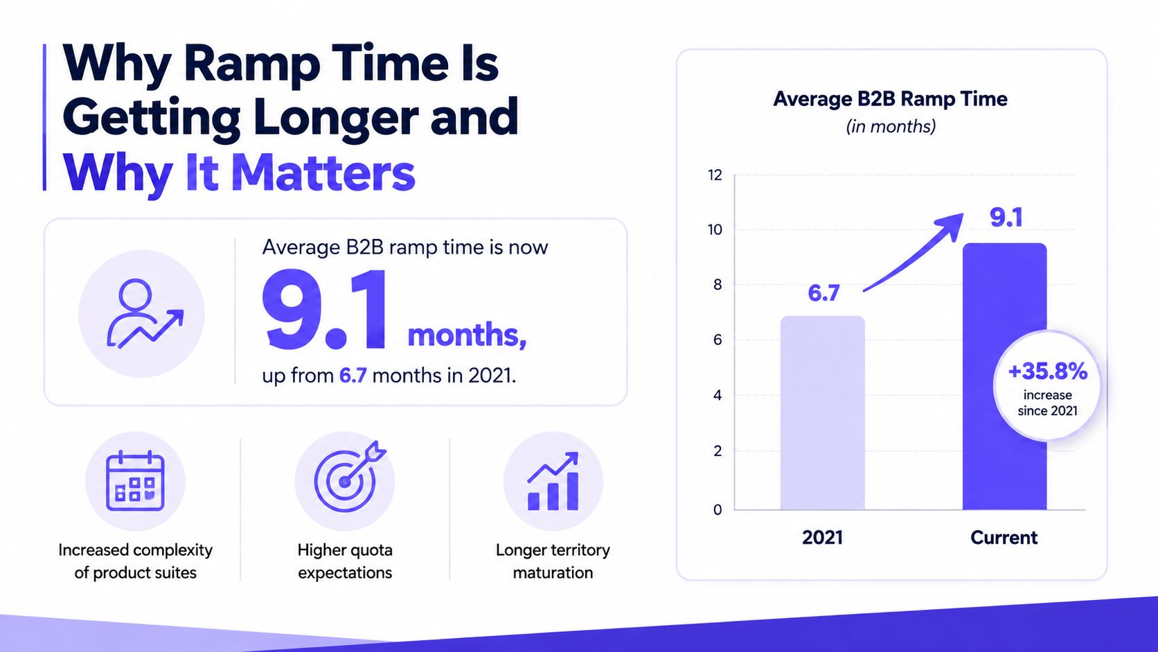 A chart showing B2B sales ramp time has increased from 6.7 to 9.1 months since 2021.