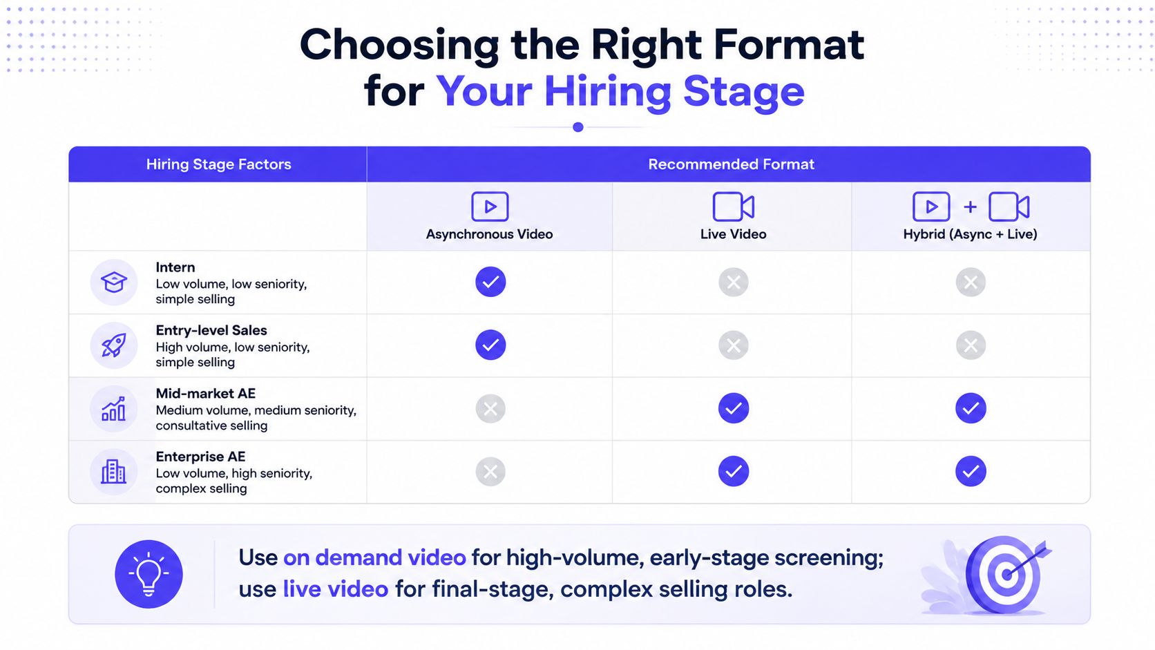 A chart comparing recommended video interview formats based on hiring stage, volume, and seniority of roles.