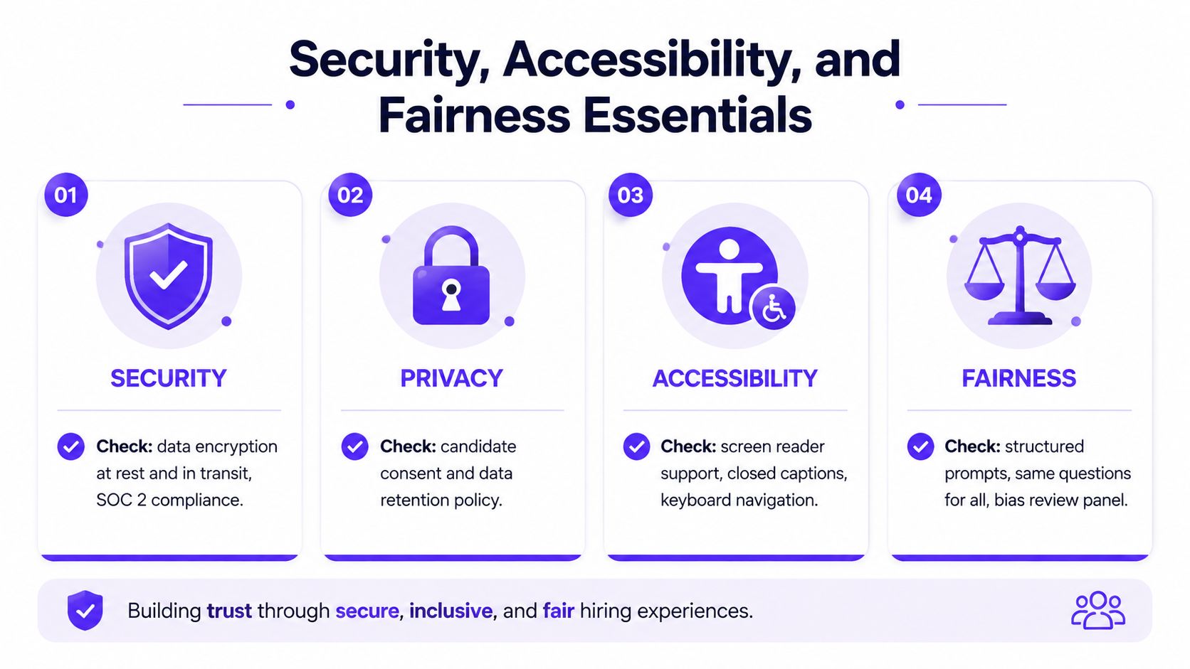 An infographic titled Security, Accessibility, and Fairness Essentials detailing four key requirements for digital hiring practices.