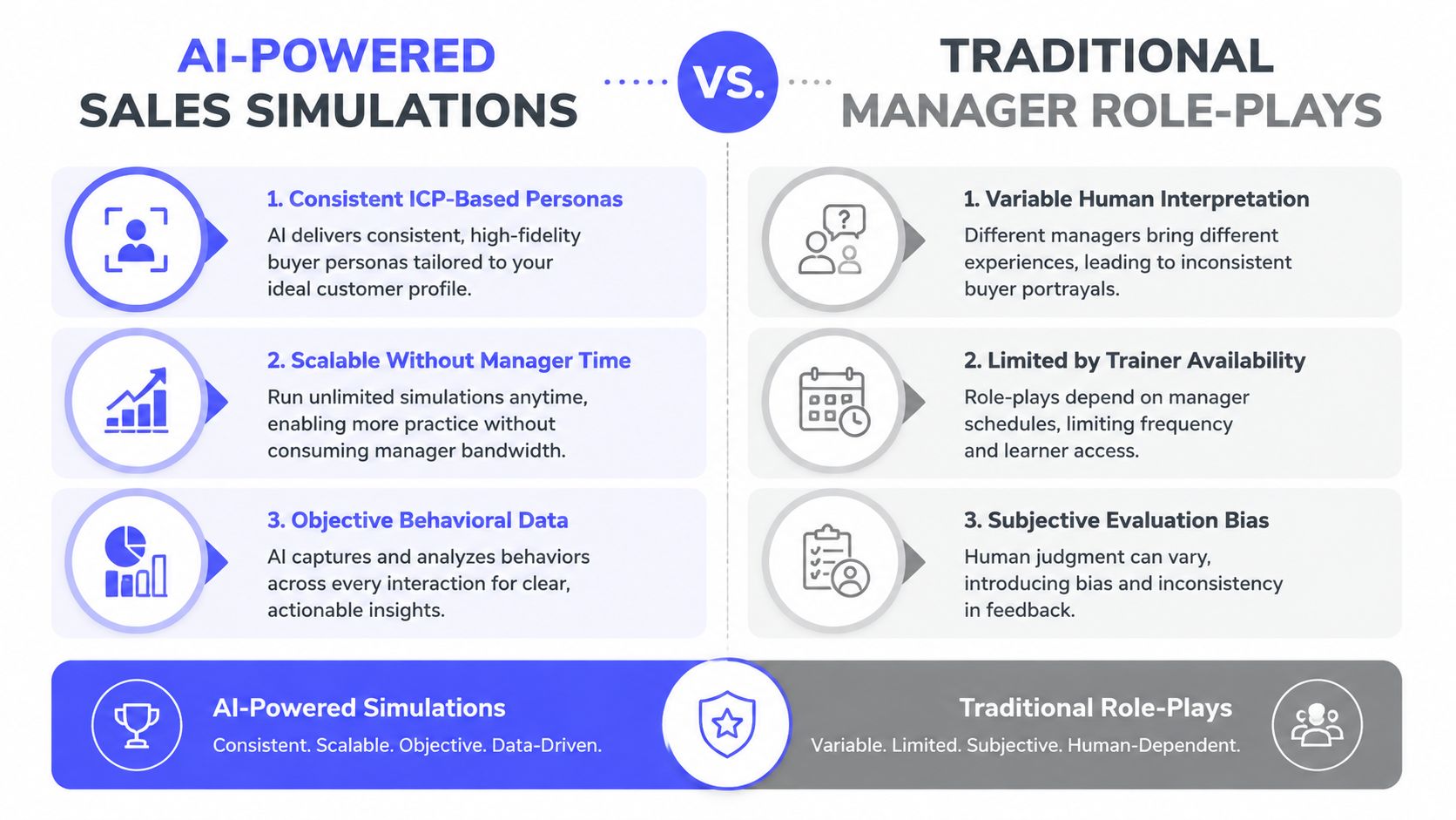 A comparison chart showing benefits of AI-powered sales simulations versus traditional manager-led role-play training exercises.