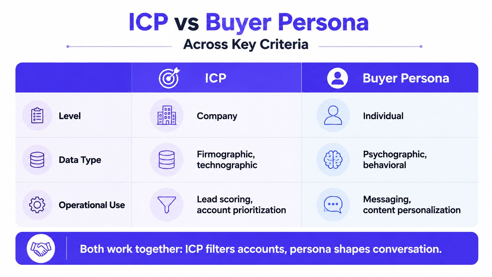 A comparison table outlining the key differences and operational uses between an Ideal Customer Profile and a Buyer Persona.