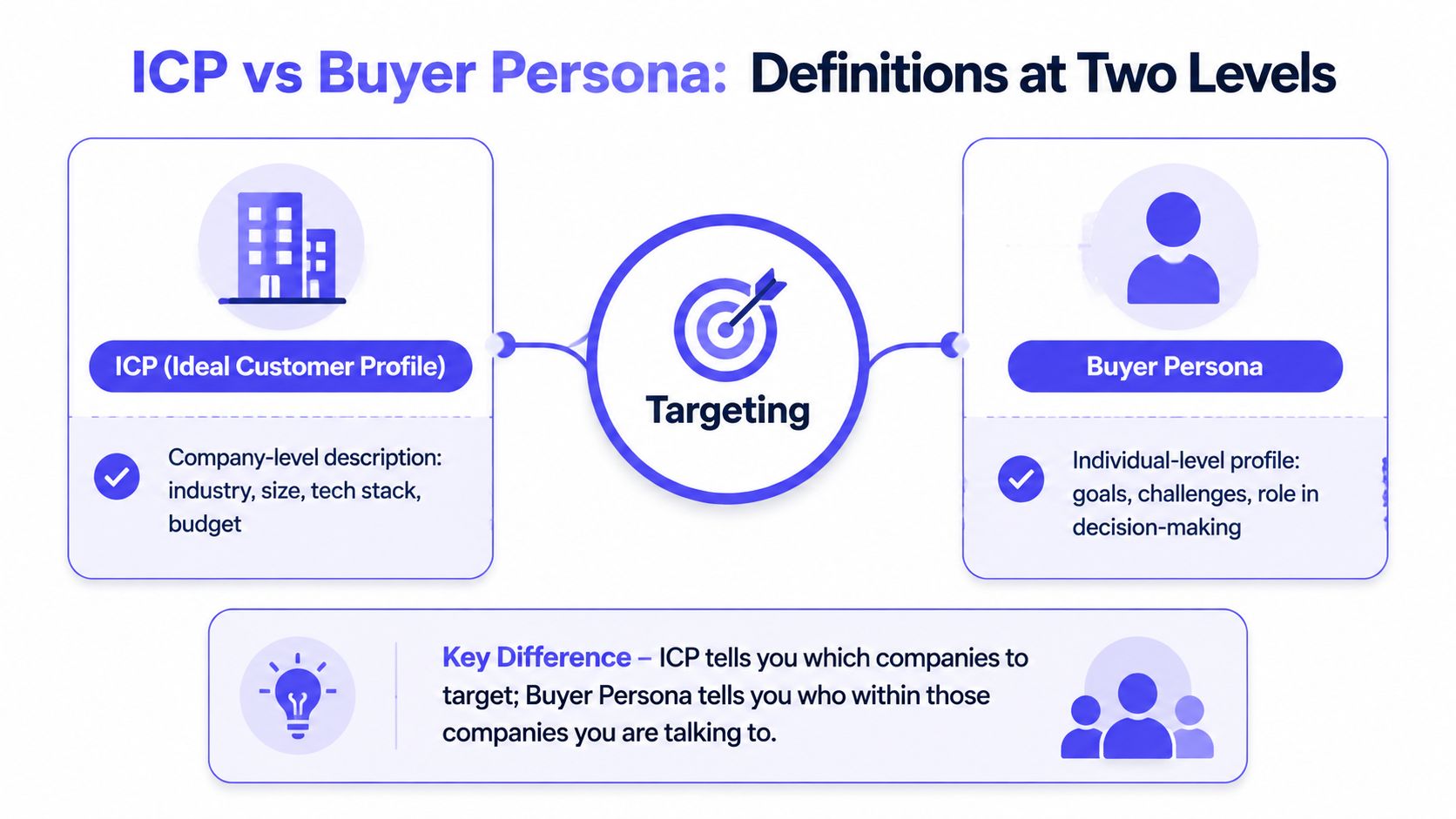 A diagram comparing the ideal customer profile at the company level with the buyer persona at the individual level.