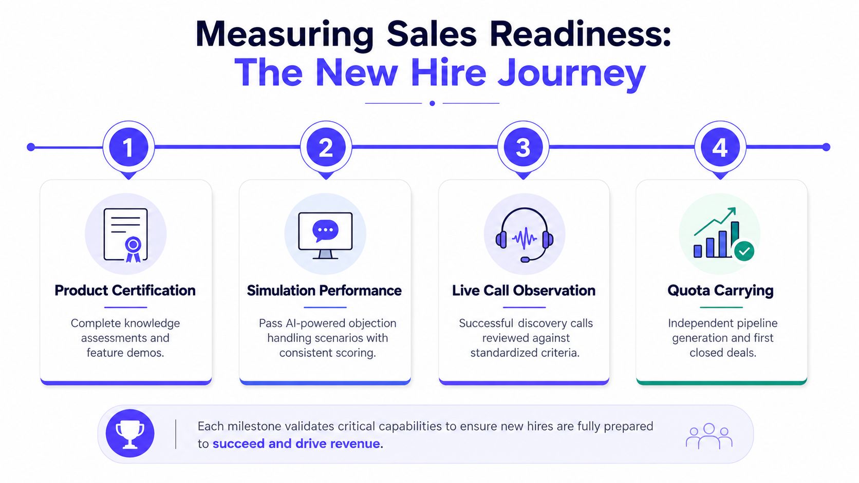 A four-step roadmap for measuring sales readiness of new hires through certifications, simulations, call observations, and quotas.