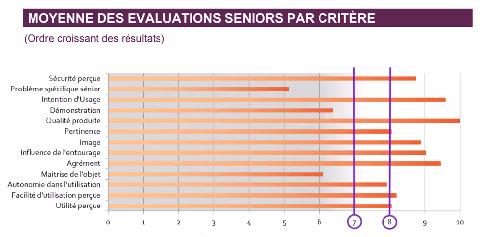 graphique testé et approuvé par les seniors