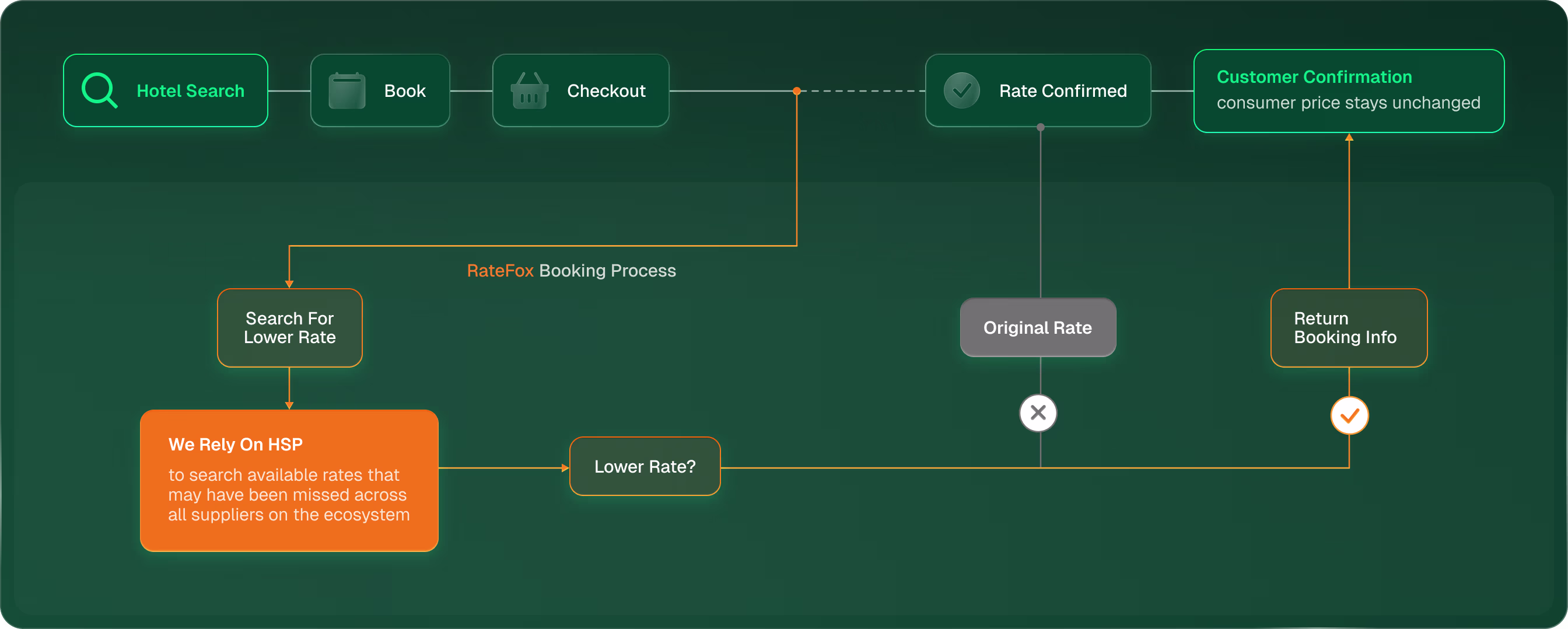 Flowchart illustrating a hotel booking and rate confirmation process, including steps for searching lower rates, relying on HSP for missed rates, and customer confirmation of unchanged prices.