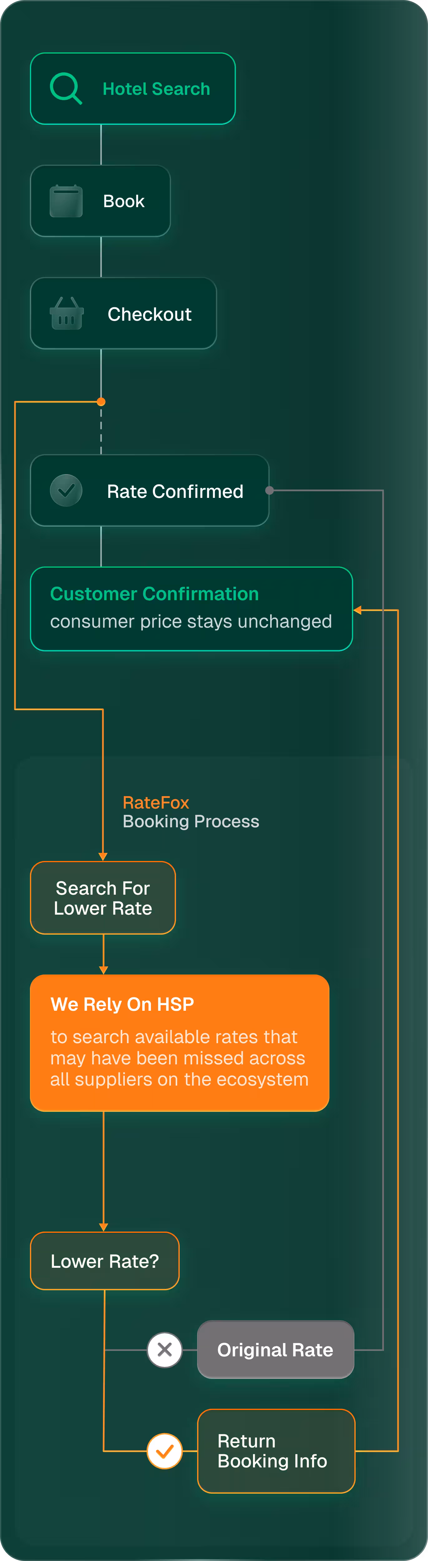 Flowchart showing hotel booking process starting from hotel search, booking, and checkout, then confirming rate and customer confirmation. RateFox searches for lower rates via HSP, then either retains original rate or returns booking info if a lower rate is found.