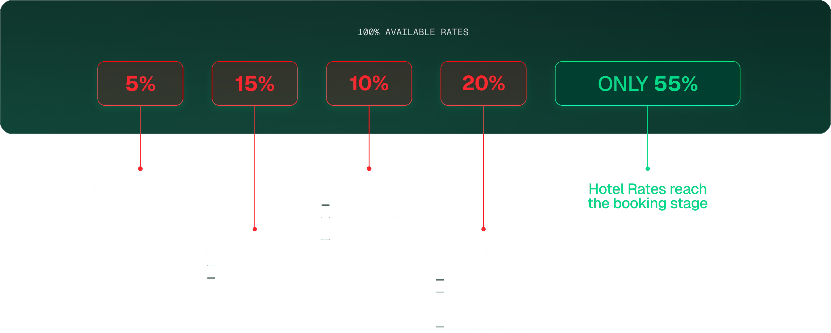 Bar chart showing 100% available rates divided into 5 categories: 5% pre-arrival cancellations, 15% no-shows, 10% search cancellations, 20% bookings from alternative channels, and only 55% hotel rates reach the booking stage.