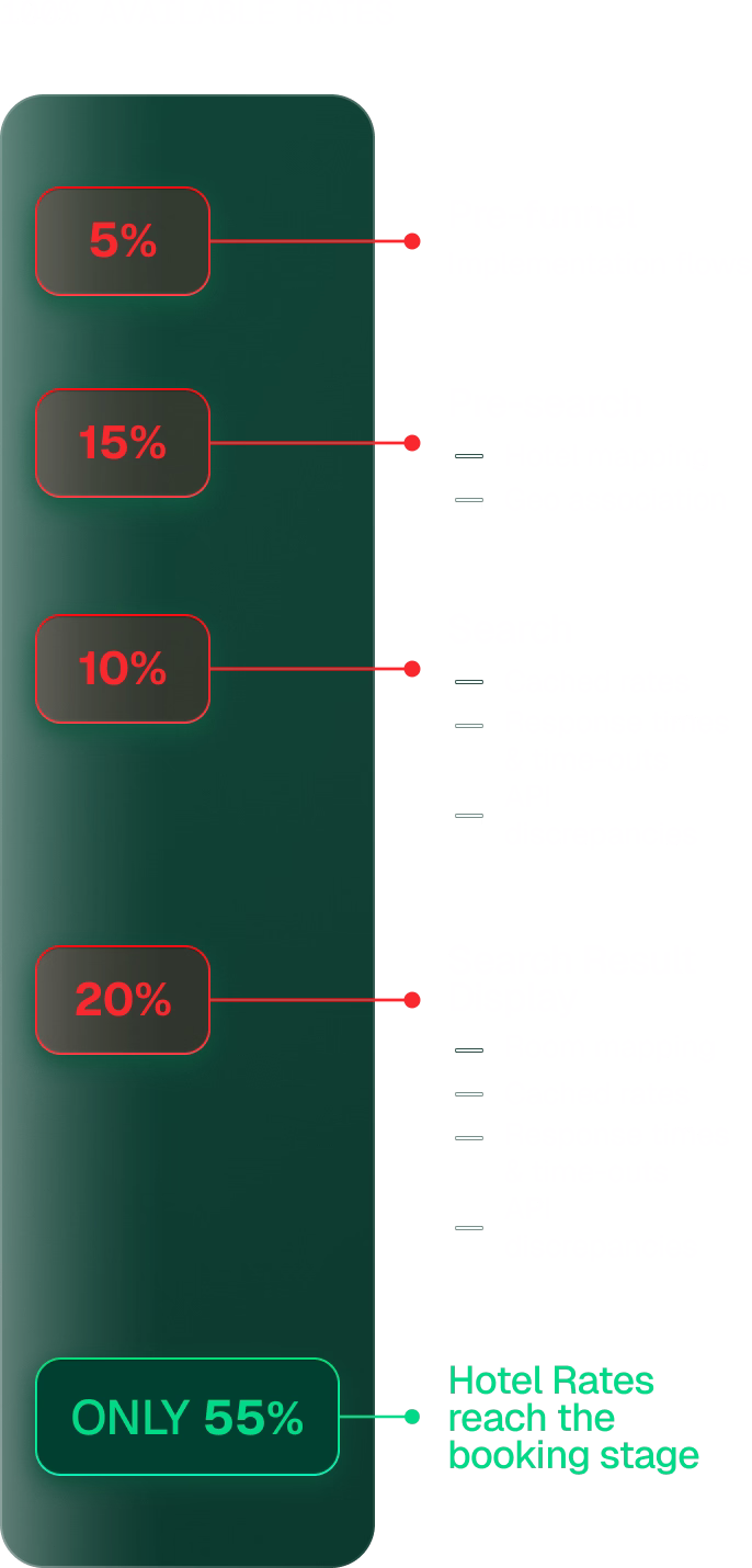 Flowchart showing hotel booking drop-off rates: 5% of page-level hotel offers viewed, 15% searched by brand or hotel, 10% added to cart or wish list, and 20% booking details entered; only 55% reach booking stage.