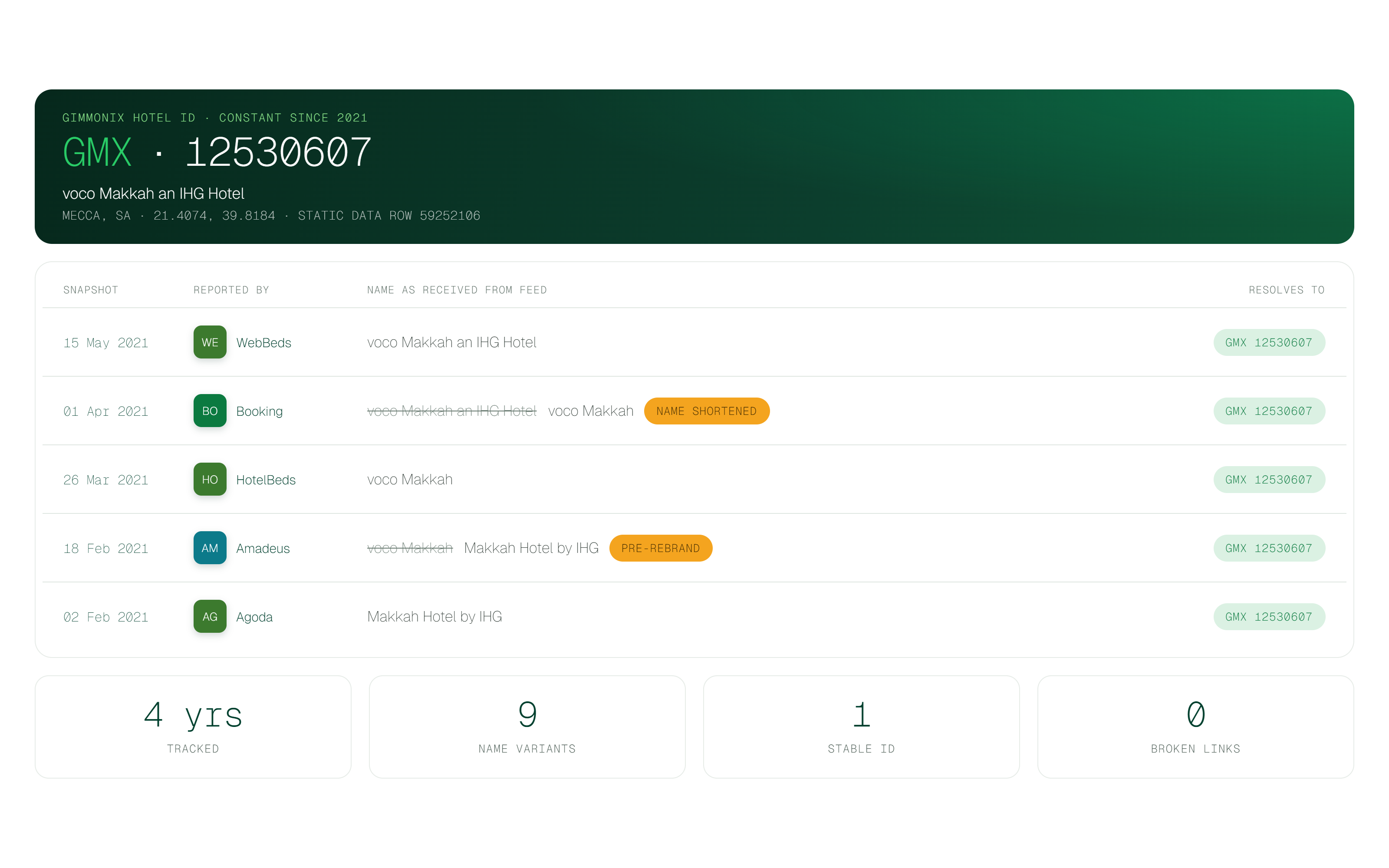 Stable IDs — Mapping.Works tracking a hotel name through ownership changes