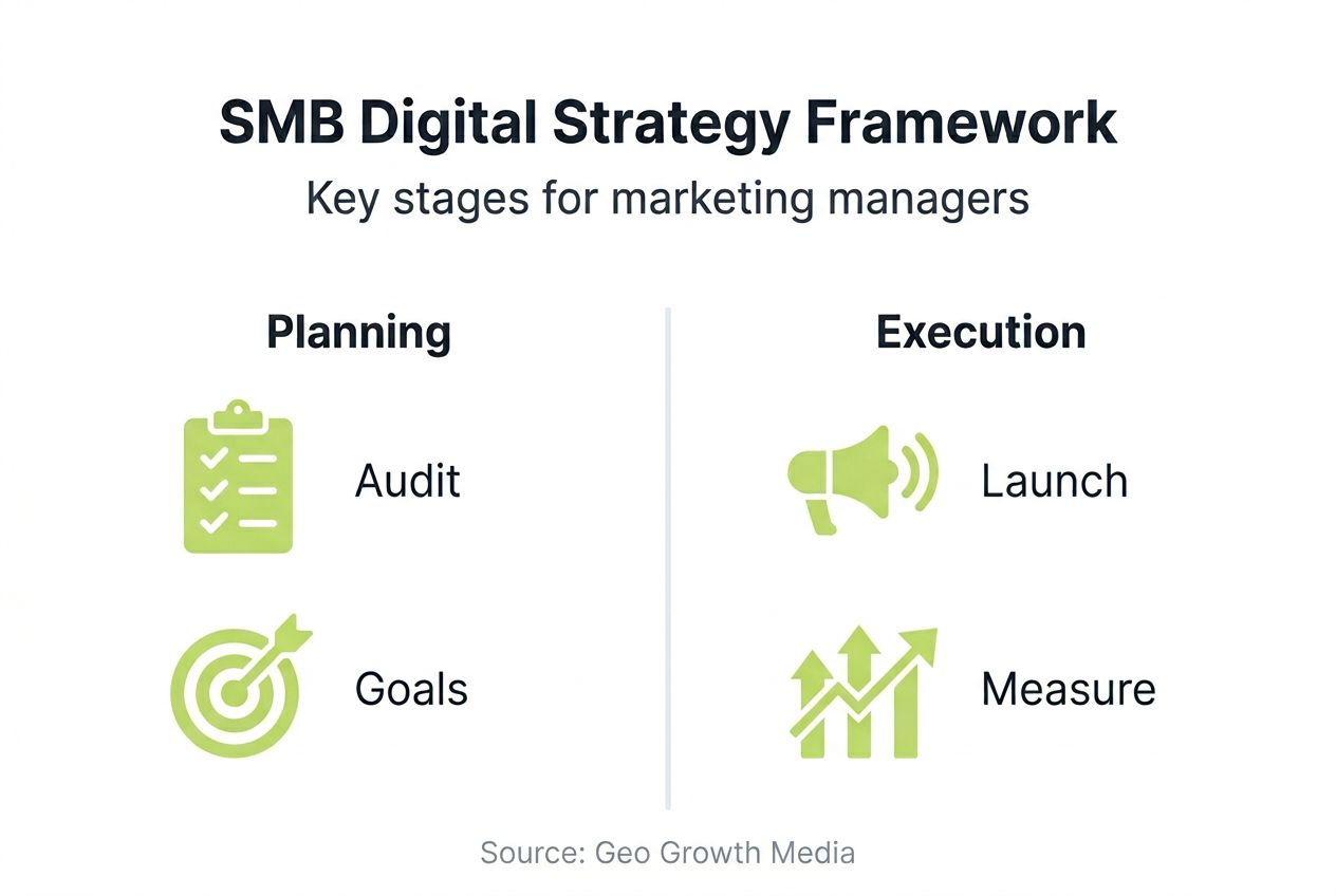 Infographic summarizing framework for digital strategies