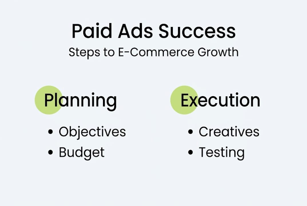 Infographic outlining paid ads strategy steps