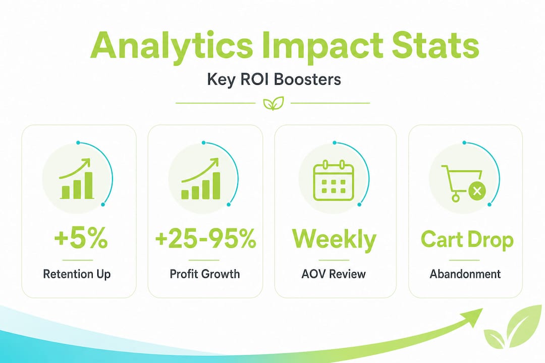 Infographic showing ecommerce analytics impact stats