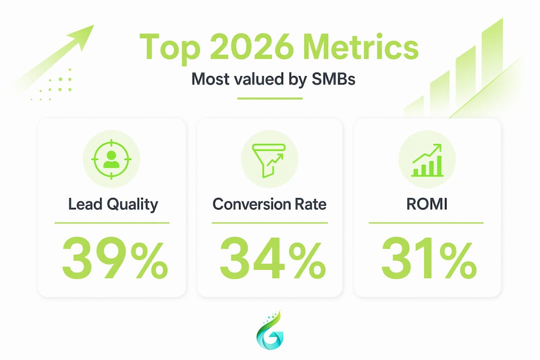 Infographic with top SMB marketing metrics for 2026