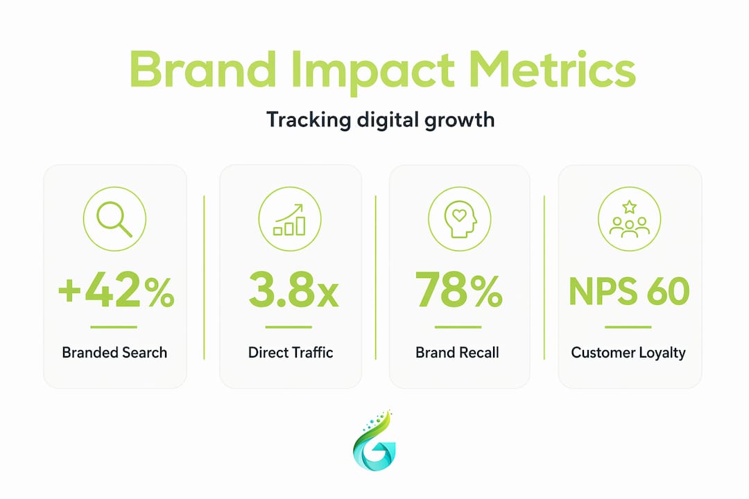 Infographic showing key digital brand strategy metrics