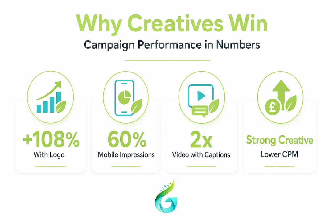Infographic with key ad creative performance stats