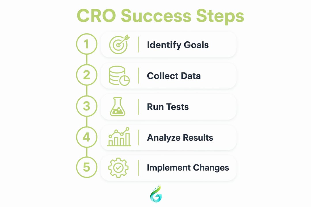Infographic showing conversion optimization steps