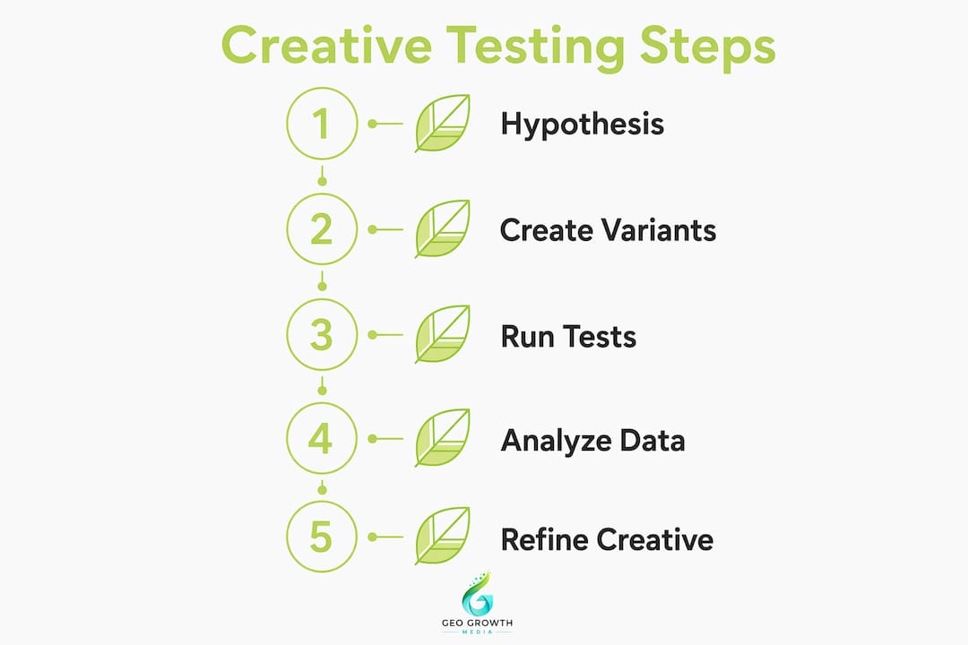Infographic illustrating creative testing steps