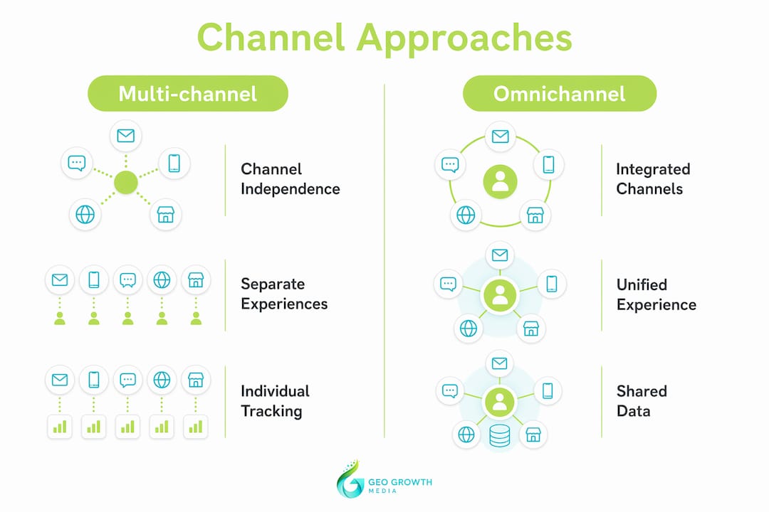 Infographic comparing multi-channel and omnichannel marketing channels