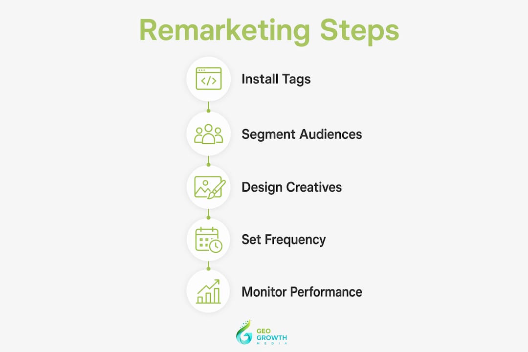 Infographic outlining key remarketing campaign steps