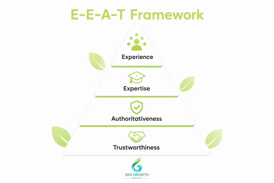 Infographic showing E-E-A-T SEO framework hierarchy